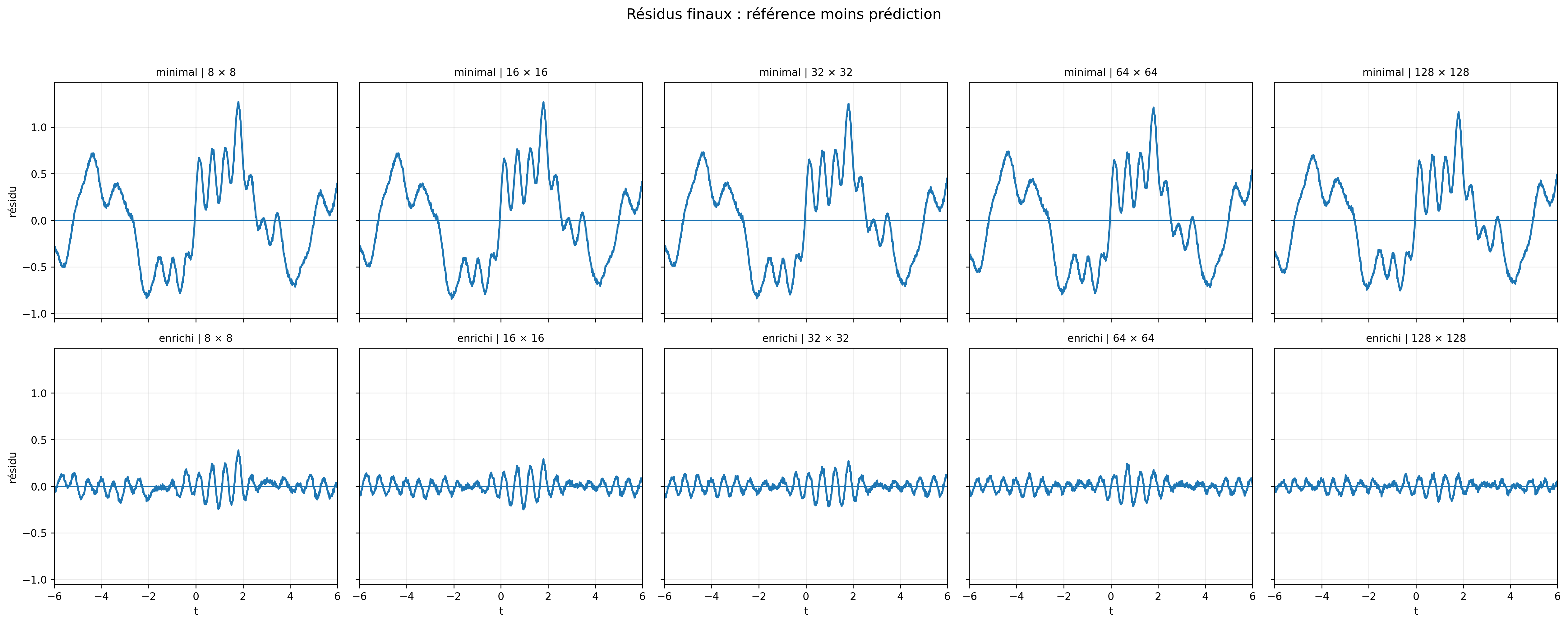 Résidus finaux fonction du nombre de neurones et de l'initialisation